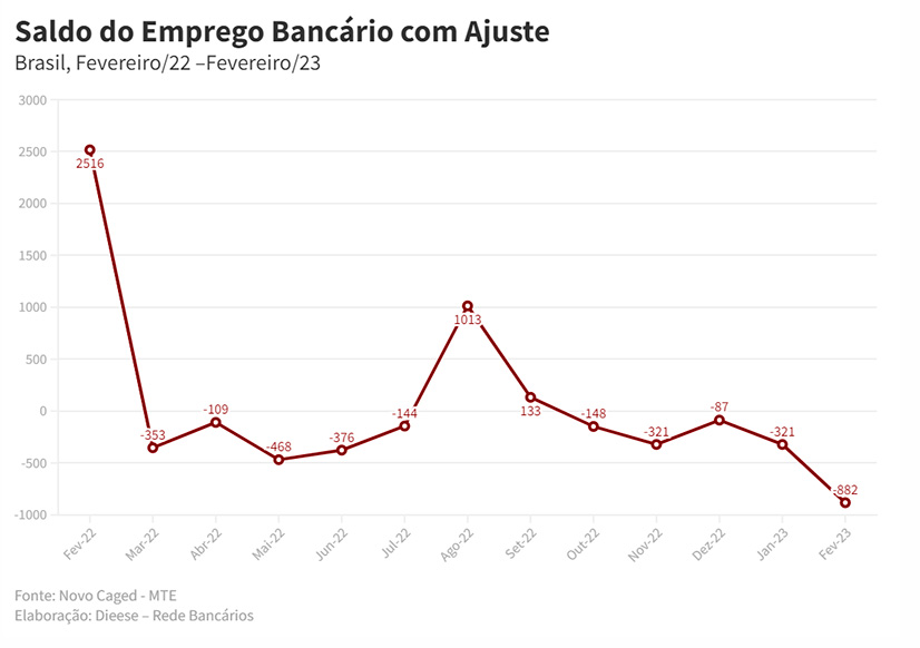 Bancos eliminam postos de trabalho pelo quinto mês consecutivo