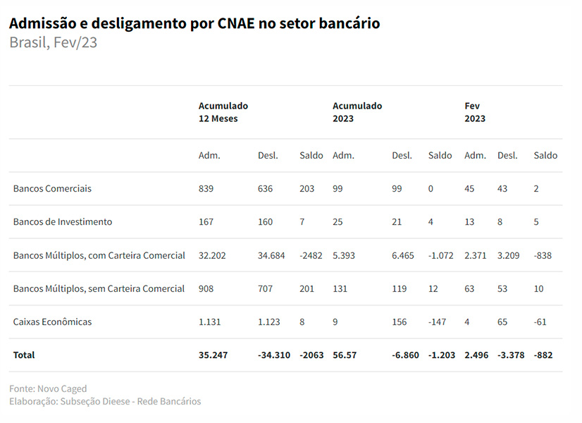 Bancos eliminam postos de trabalho pelo quinto mês consecutivo