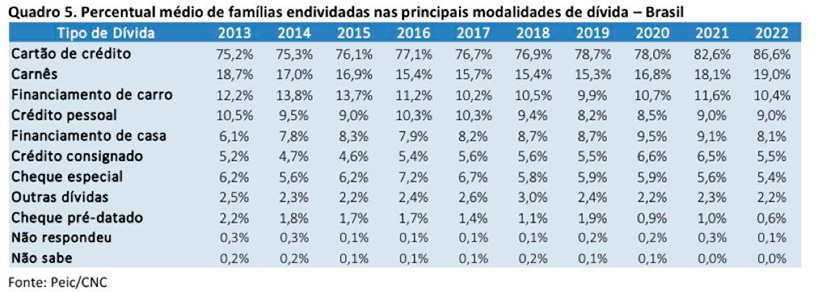 Endividamento atinge 77,9% das famílias brasileiras e bate recorde em 2022 