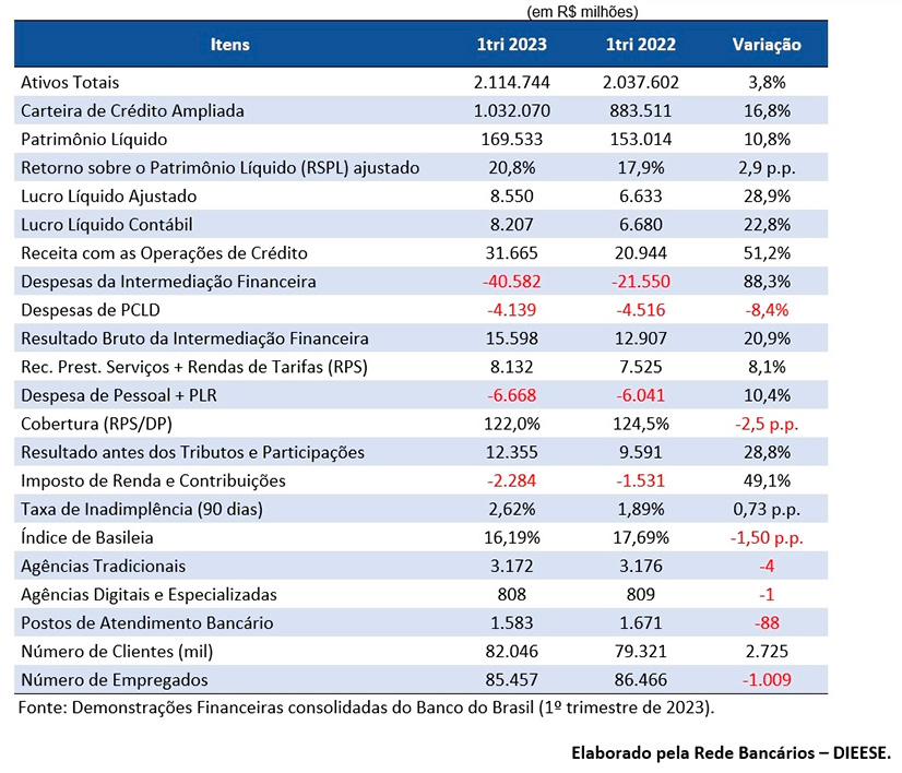 Lucro Banco do Brasil