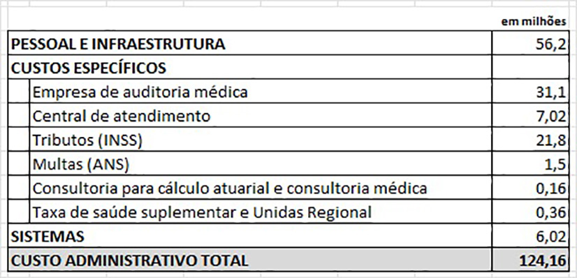Saúde Caixa: banco detalha custeio administrativo do plano