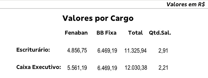 Banco do Brasil paga PLR nesta segunda-feira (5)