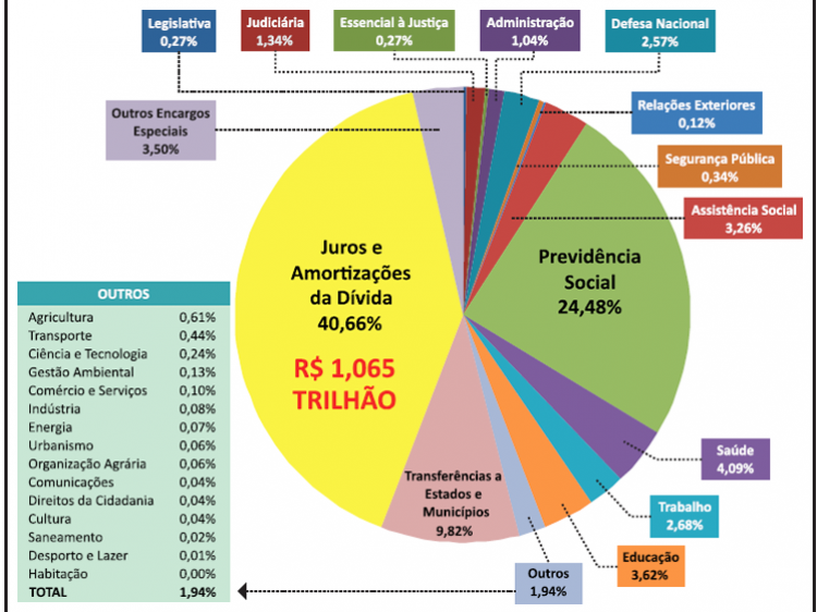 Dívida pública federal sobe 1,57% e chega a R$ 5,4 trilhões em agosto