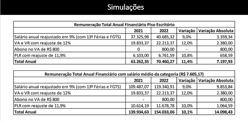 Financiários conquistam proposta com reajustes