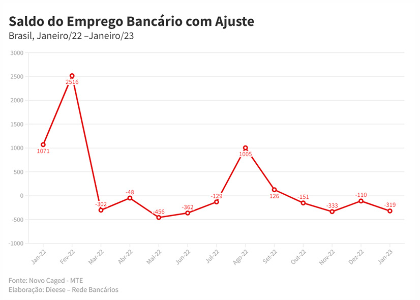 Bancos registram saldo negativo de empregos pelo quarto mês consecutivo