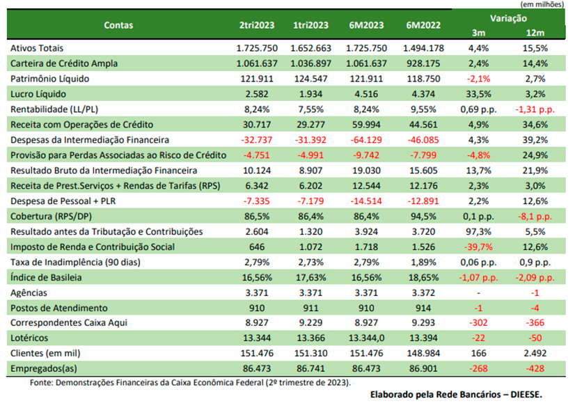 CAIXA 2T23: BANCO LUCRA 40,9% A MAIS QUE O MESMO PERÍODO DE 2022, SEM VENDA DE ATIVOS