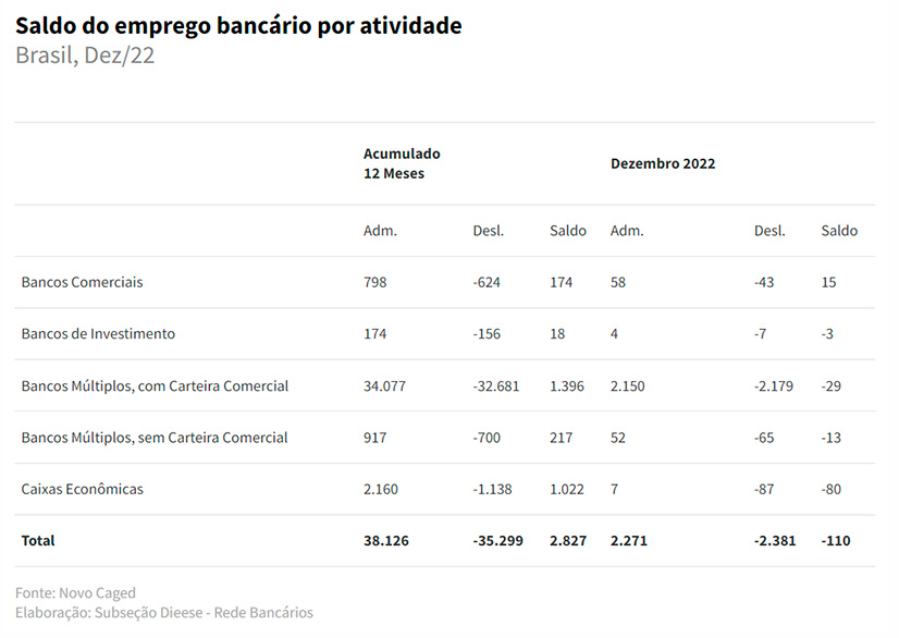 Saldo do emprego bancário por atividade