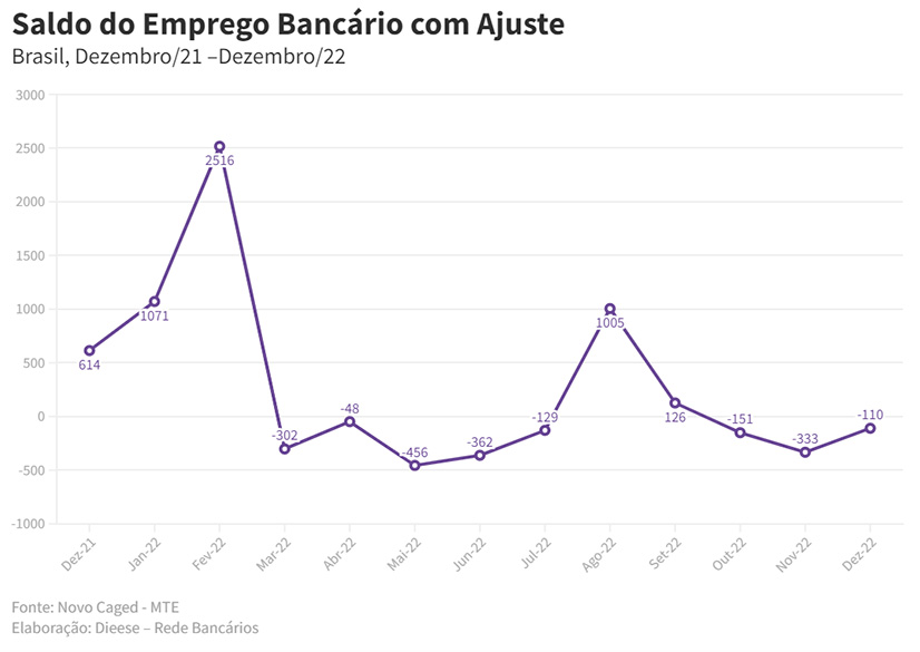 Saldo do Emprego Bancário com Ajuste