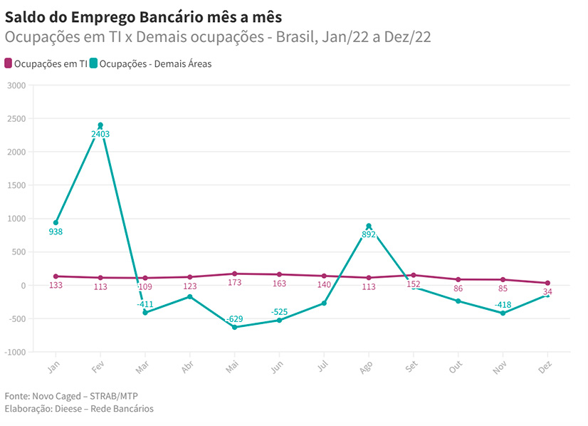 Saldo do Emprego Bancário mês a mês