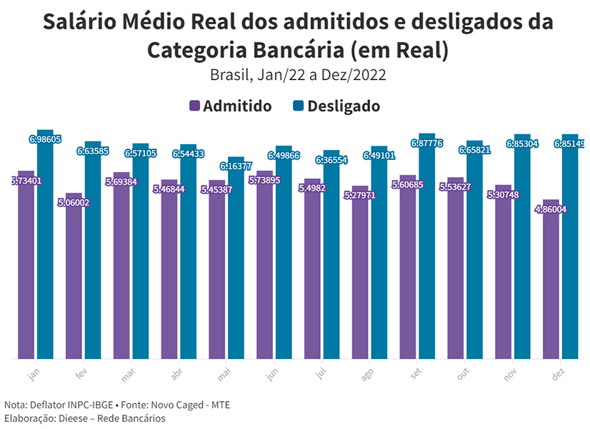 Salário Médio Real dos admitidos e desligados da Categoria Bancária (em Real)