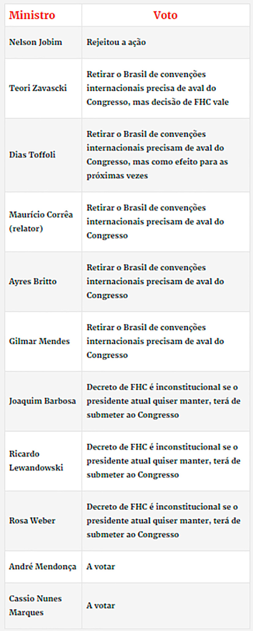 STF retoma julgamento que pode mudar demissão sem justa causa 