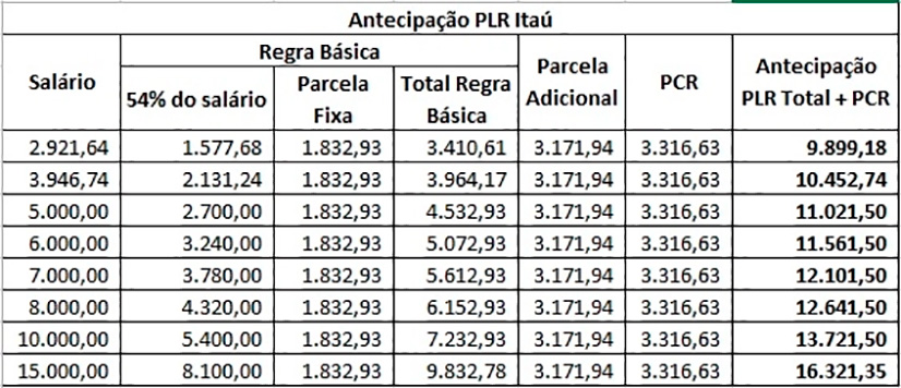 plr itaú